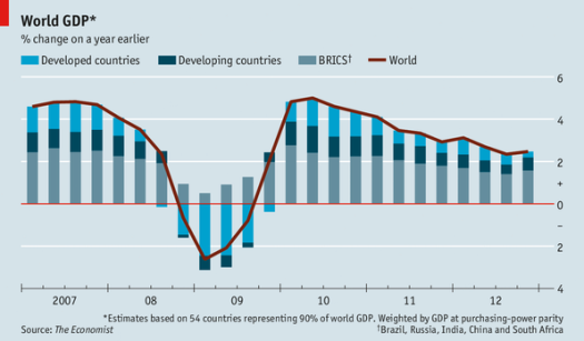 World GDP 2013